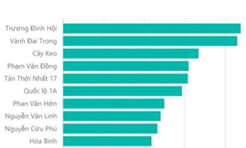 10 tháng đầu năm, Tp.HCM có 355 dự án nhà dưới 1 tỷ đồng