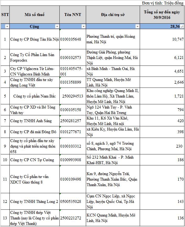 Hà Nội công khai thêm 13 đơn vị nợ tiền thuê đất