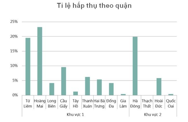 căn hộ gia nhập thị trường