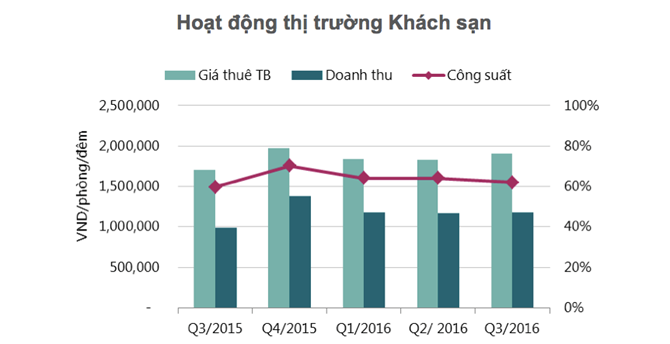 thị trường khách sạn quý III/2016 